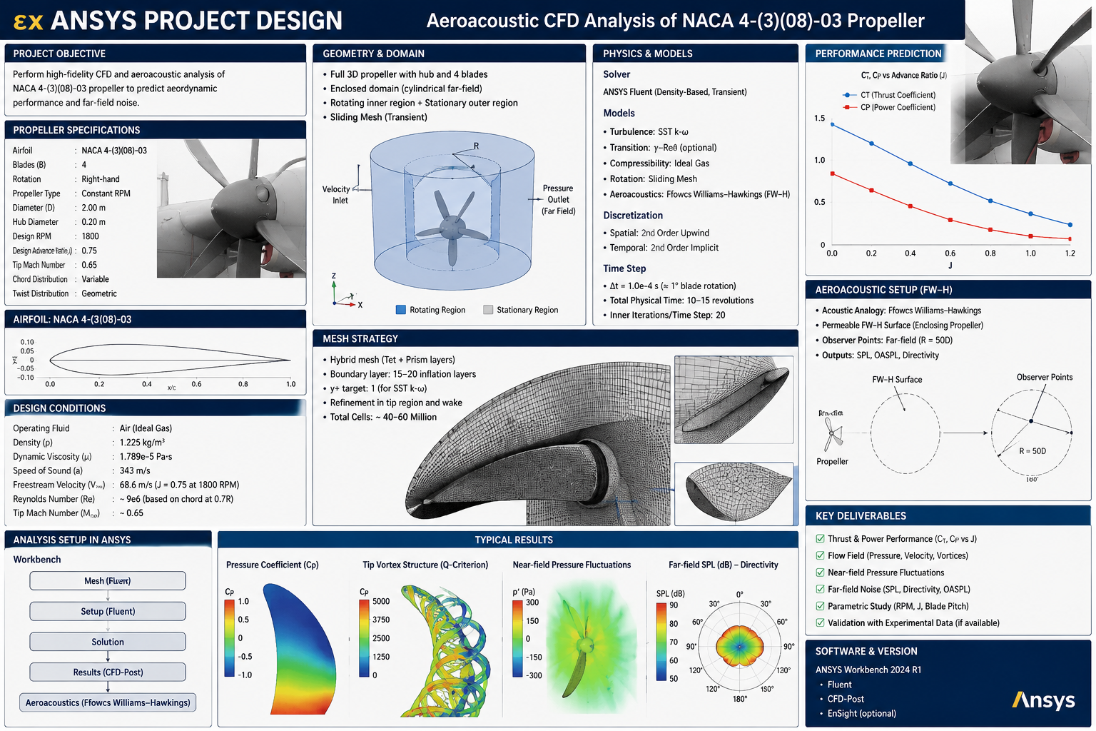 Aeroacoustic CFD Analysis of a NACA 4-(3)(08)-03 Propeller Using ANSYS Fluent