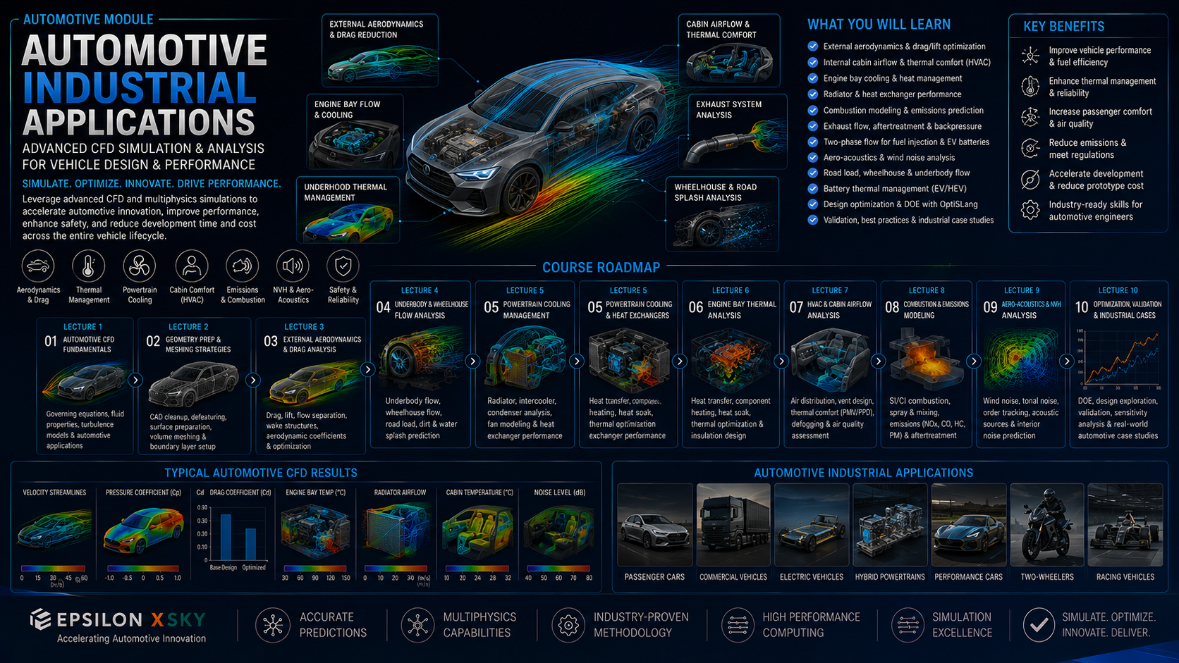 Module 15 :Automotive Field industry application