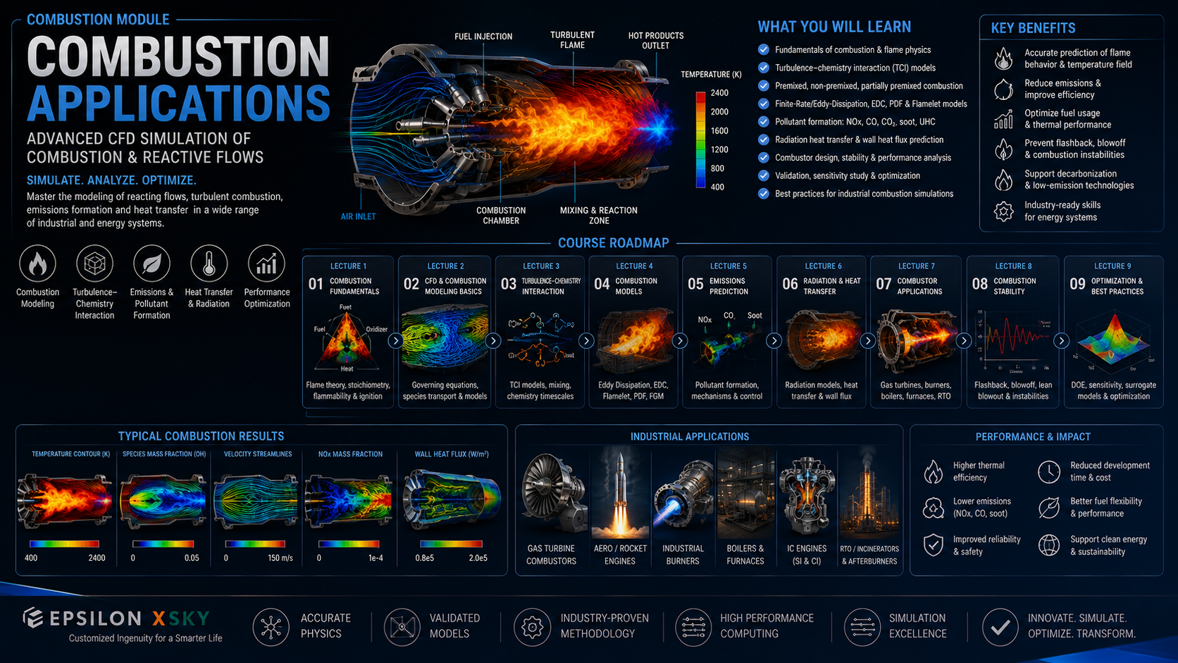Module 9 : Combustion Simulation Various industrial field